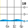 Staines River entrance, Flaxman Island tide chart for Tuesday, January 10, 2023