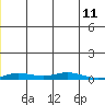 Staines River entrance, Flaxman Island tide chart for Wednesday, January 11, 2023