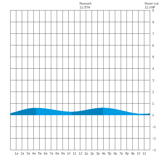 Staines River entrance, Flaxman Island tide chart for Thursday, January 12, 2023