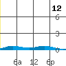 Staines River entrance, Flaxman Island tide chart for Thursday, January 12, 2023