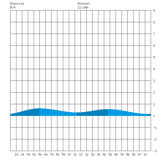 Staines River entrance, Flaxman Island tide chart for Friday, January 13, 2023