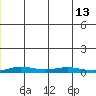Staines River entrance, Flaxman Island tide chart for Friday, January 13, 2023