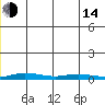Staines River entrance, Flaxman Island tide chart for Saturday, January 14, 2023