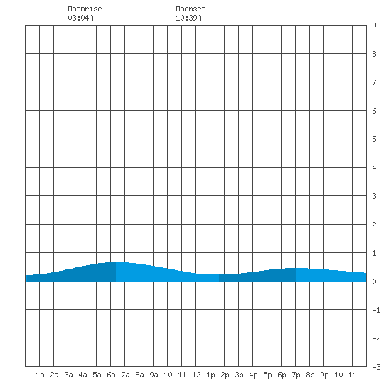 Staines River entrance, Flaxman Island tide chart for Sunday, January 15, 2023