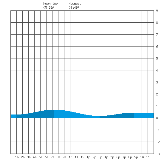 Staines River entrance, Flaxman Island tide chart for Monday, January 16, 2023