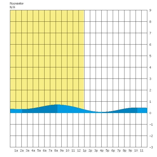Staines River entrance, Flaxman Island tide chart for Tuesday, January 17, 2023