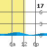 Staines River entrance, Flaxman Island tide chart for Tuesday, January 17, 2023