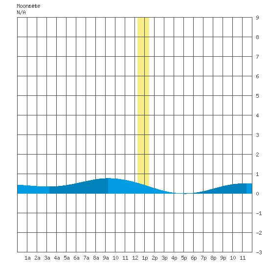 Staines River entrance, Flaxman Island tide chart for Wednesday, January 18, 2023