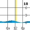 Staines River entrance, Flaxman Island tide chart for Wednesday, January 18, 2023