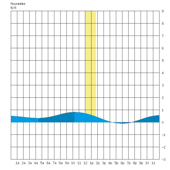 Staines River entrance, Flaxman Island tide chart for Thursday, January 19, 2023