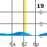 Staines River entrance, Flaxman Island tide chart for Thursday, January 19, 2023