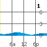 Staines River entrance, Flaxman Island tide chart for Sunday, January 1, 2023