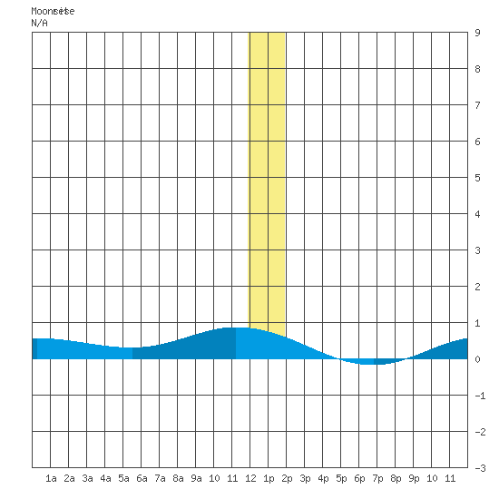 Staines River entrance, Flaxman Island tide chart for Friday, January 20, 2023