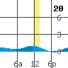 Staines River entrance, Flaxman Island tide chart for Friday, January 20, 2023