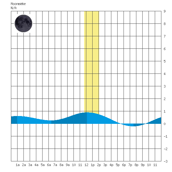 Staines River entrance, Flaxman Island tide chart for Saturday, January 21, 2023