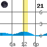 Staines River entrance, Flaxman Island tide chart for Saturday, January 21, 2023