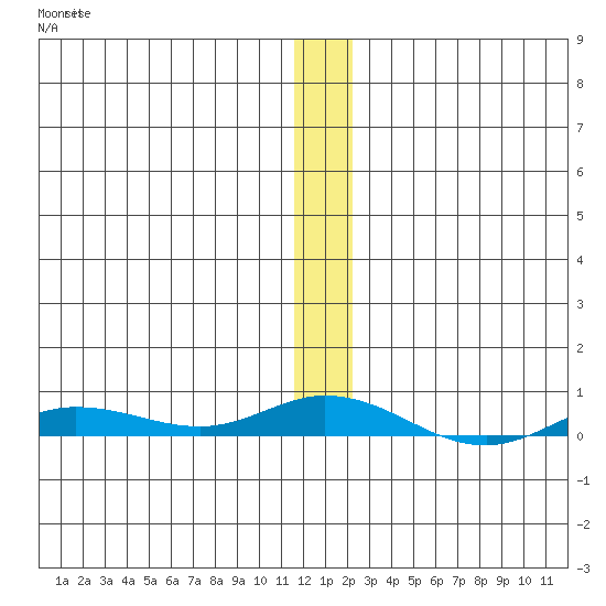 Staines River entrance, Flaxman Island tide chart for Sunday, January 22, 2023