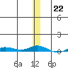 Staines River entrance, Flaxman Island tide chart for Sunday, January 22, 2023