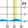 Staines River entrance, Flaxman Island tide chart for Monday, January 23, 2023