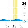 Staines River entrance, Flaxman Island tide chart for Tuesday, January 24, 2023