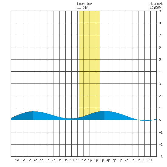 Staines River entrance, Flaxman Island tide chart for Wednesday, January 25, 2023