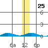 Staines River entrance, Flaxman Island tide chart for Wednesday, January 25, 2023