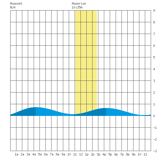 Staines River entrance, Flaxman Island tide chart for Thursday, January 26, 2023
