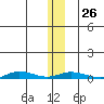 Staines River entrance, Flaxman Island tide chart for Thursday, January 26, 2023