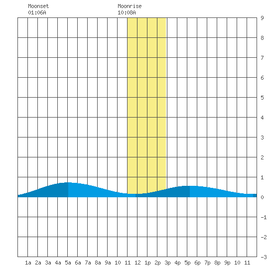 Staines River entrance, Flaxman Island tide chart for Friday, January 27, 2023