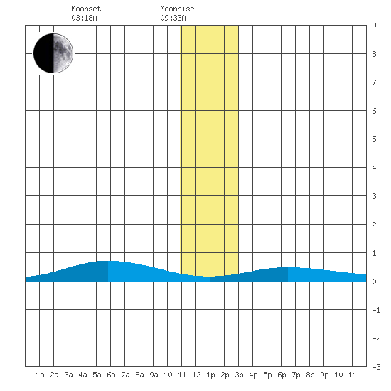 Staines River entrance, Flaxman Island tide chart for Saturday, January 28, 2023