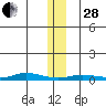 Staines River entrance, Flaxman Island tide chart for Saturday, January 28, 2023
