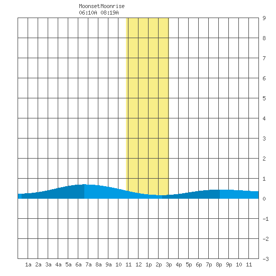 Staines River entrance, Flaxman Island tide chart for Sunday, January 29, 2023