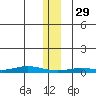 Staines River entrance, Flaxman Island tide chart for Sunday, January 29, 2023