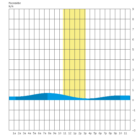 Staines River entrance, Flaxman Island tide chart for Monday, January 30, 2023