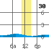 Staines River entrance, Flaxman Island tide chart for Monday, January 30, 2023