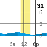 Staines River entrance, Flaxman Island tide chart for Tuesday, January 31, 2023