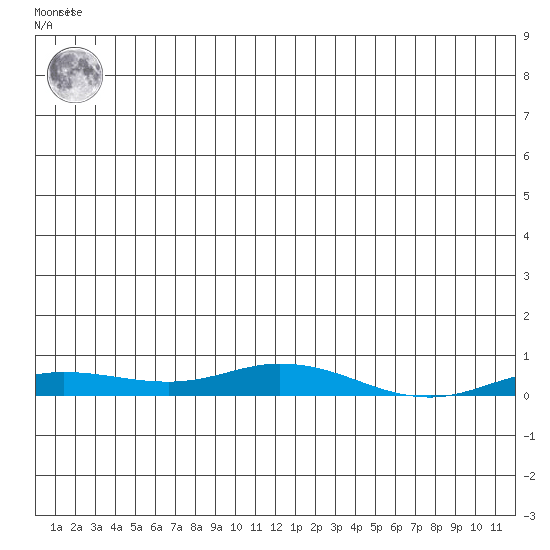 Staines River entrance, Flaxman Island tide chart for Friday, January 6, 2023