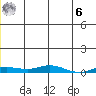 Staines River entrance, Flaxman Island tide chart for Friday, January 6, 2023