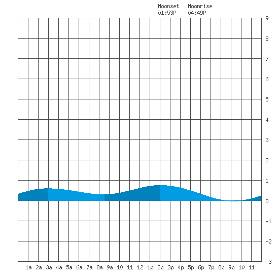 Staines River entrance, Flaxman Island tide chart for Monday, January 9, 2023