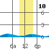 Staines River entrance, Flaxman Island tide chart for Friday, February 10, 2023