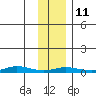 Staines River entrance, Flaxman Island tide chart for Saturday, February 11, 2023