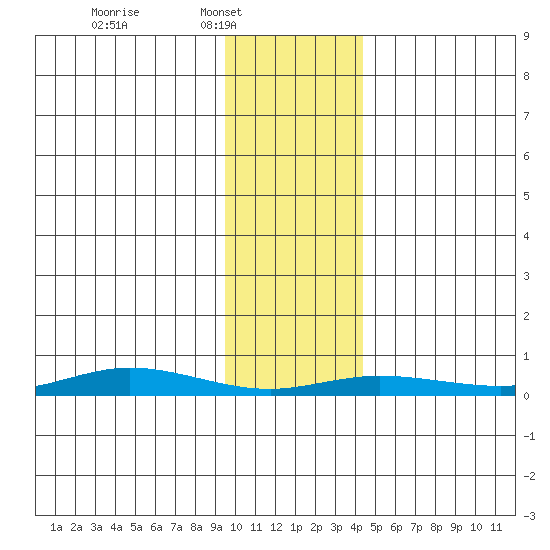 Staines River entrance, Flaxman Island tide chart for Sunday, February 12, 2023
