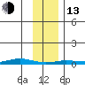 Staines River entrance, Flaxman Island tide chart for Monday, February 13, 2023