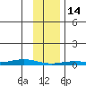 Staines River entrance, Flaxman Island tide chart for Tuesday, February 14, 2023