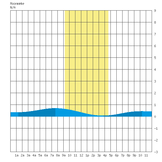 Staines River entrance, Flaxman Island tide chart for Wednesday, February 15, 2023
