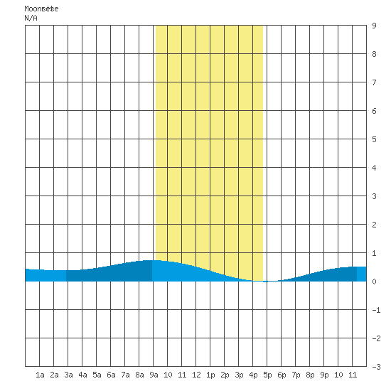 Staines River entrance, Flaxman Island tide chart for Thursday, February 16, 2023