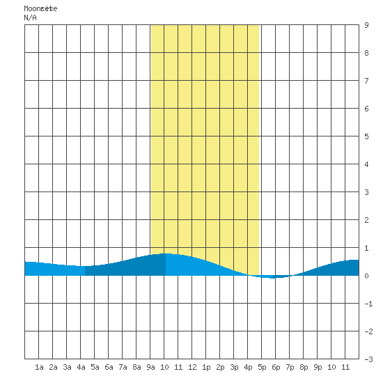 Staines River entrance, Flaxman Island tide chart for Friday, February 17, 2023