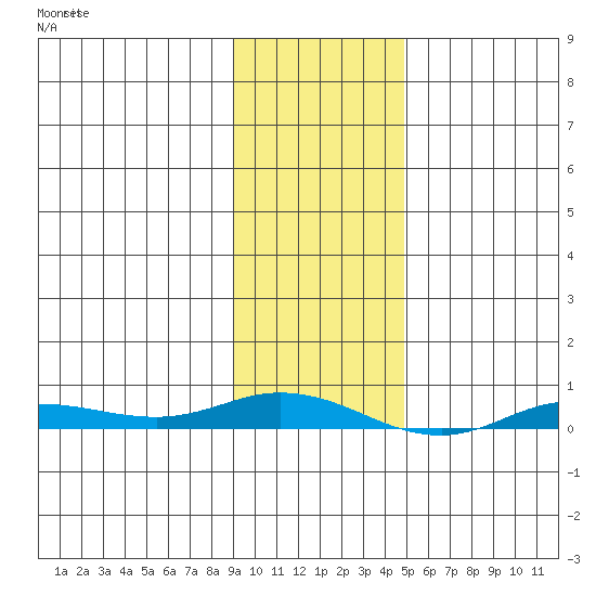 Staines River entrance, Flaxman Island tide chart for Saturday, February 18, 2023