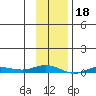 Staines River entrance, Flaxman Island tide chart for Saturday, February 18, 2023