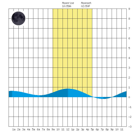 Staines River entrance, Flaxman Island tide chart for Sunday, February 19, 2023